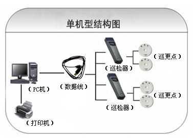 唐山曹妃甸区巡更系统六号